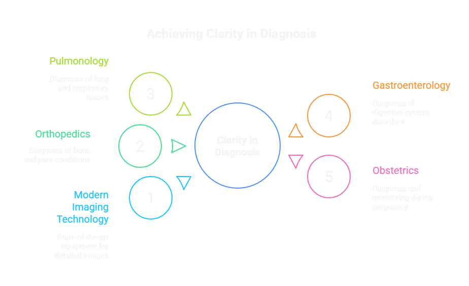 Achieving Clarity in Diagnosis
