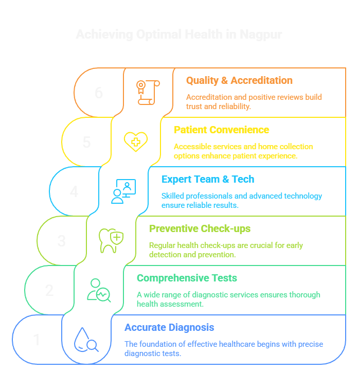 Achieving Optimal Health in Nagpur