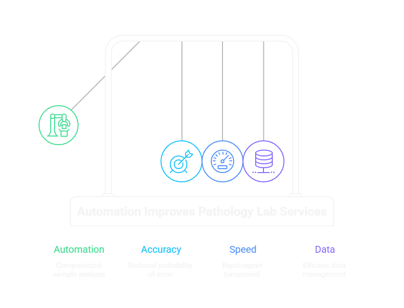 Automation Improves Pathology Lab Services