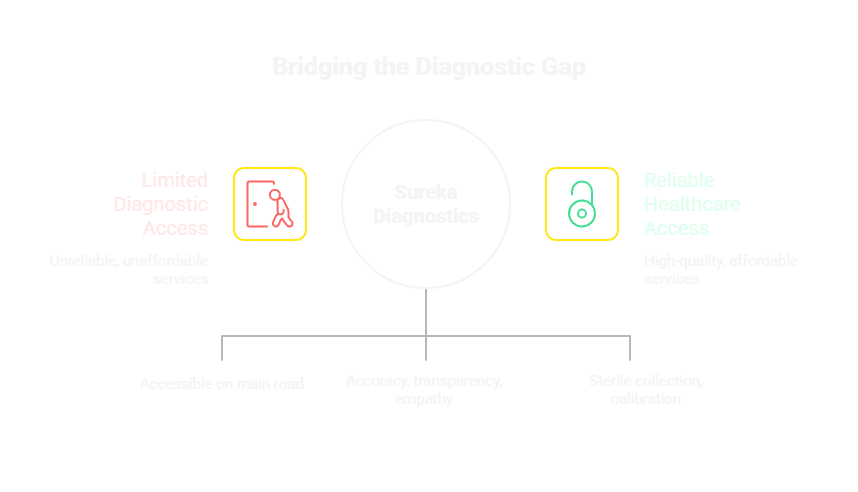 Bridging the Diagnostic Gap