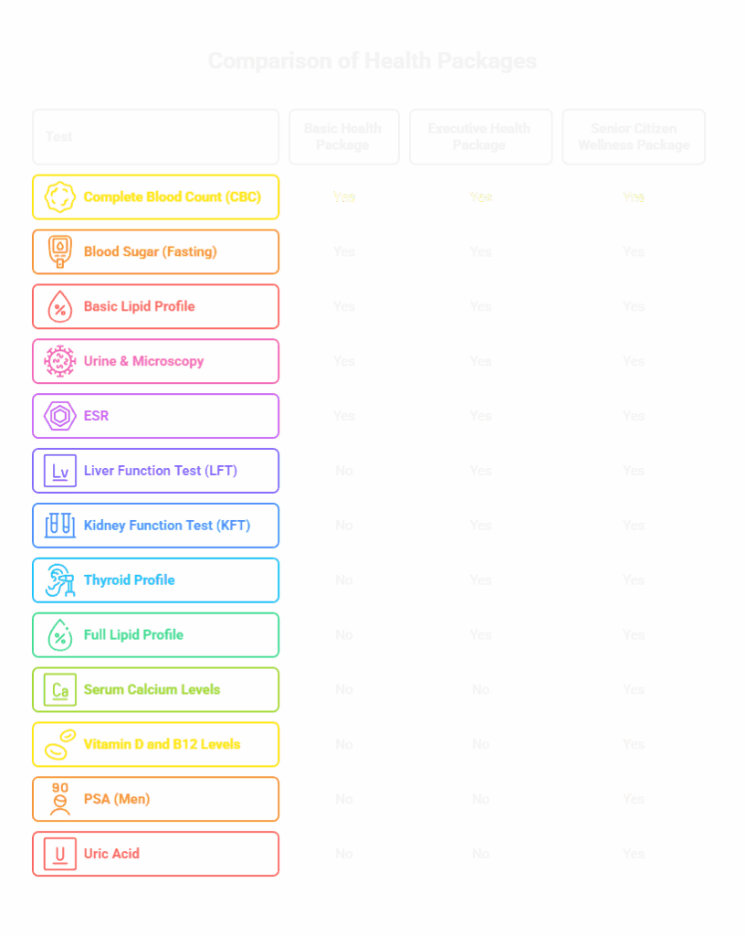 Comparison of Health Packages