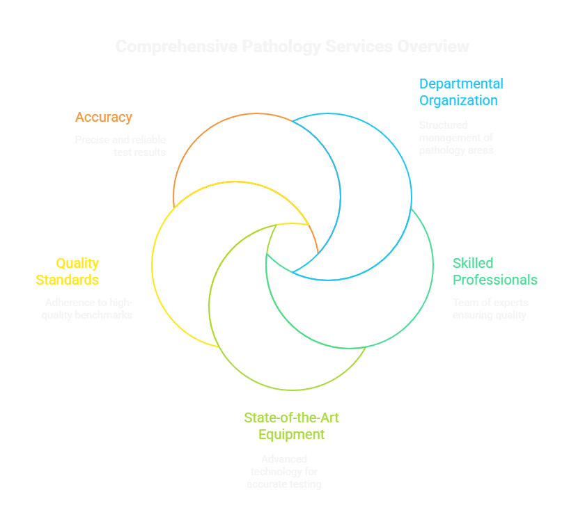 Comprehensive Pathology Services Overview