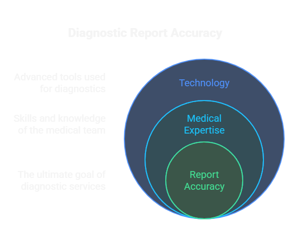 Diagnostic Report Accuracy
