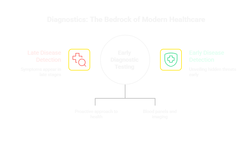 Diagnostics- The Bedrock of Modern Healthcare