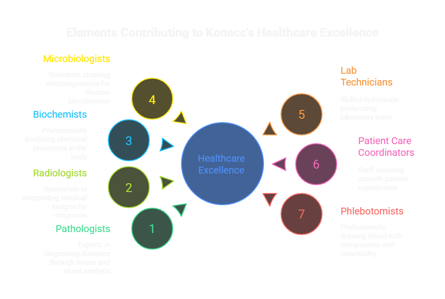 Elements Contributing to Konacc's Healthcare Excellence