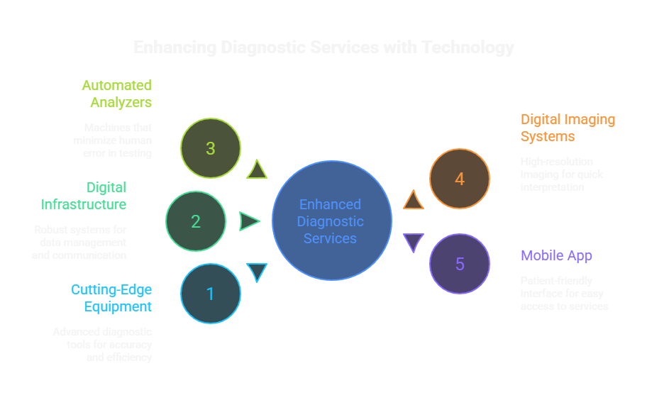 Enhancing Diagnostic Services with Technology
