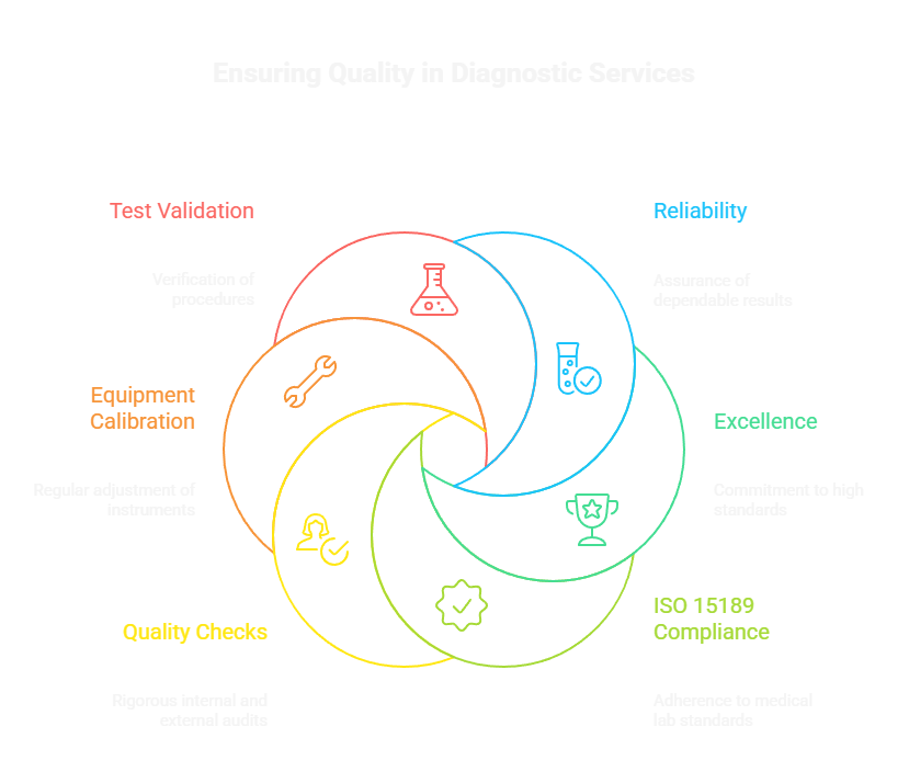 Ensuring Quality in Diagnostic Services