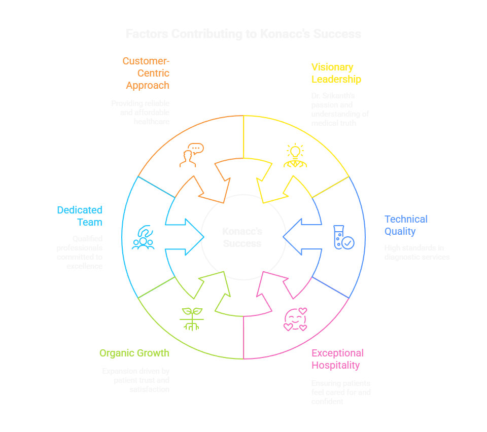 Factors Contributing to Konacc's Success