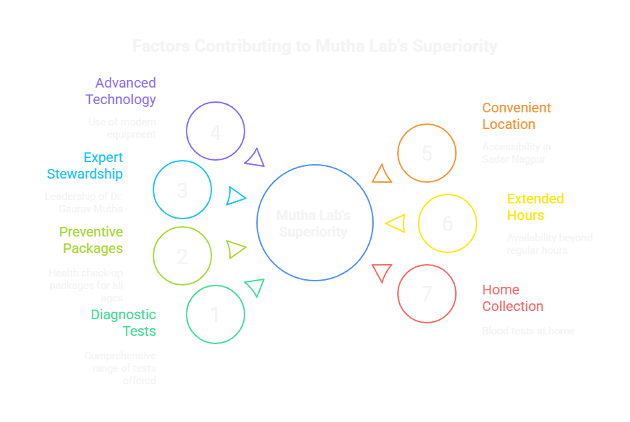 Factors Contributing to Mutha Lab's Superiority