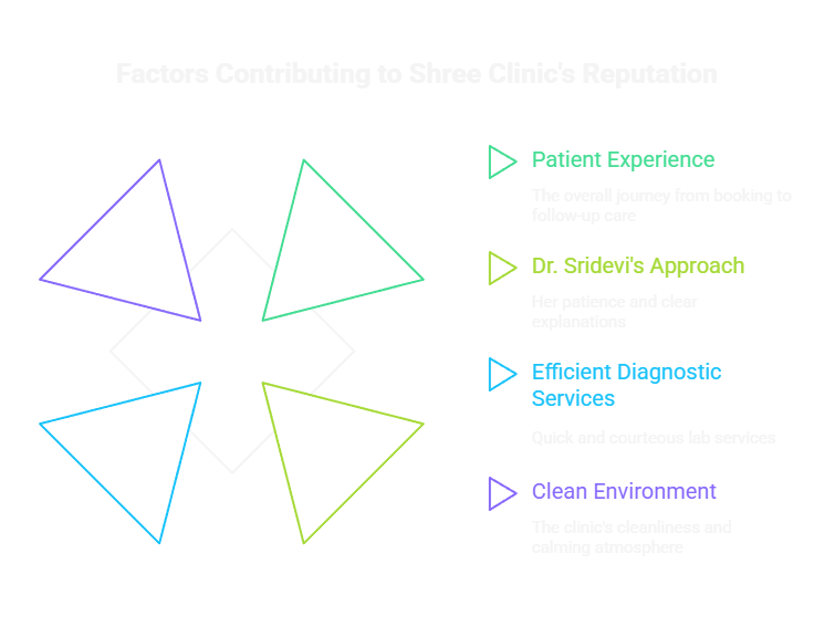 Factors Contributing to Shree Clinic's Reputation