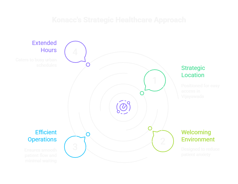 Konacc's Strategic Healthcare Approach