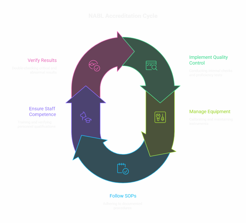 NABL Accreditation Cycle