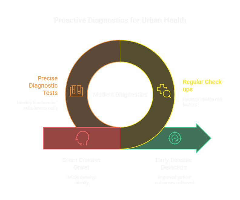 Proactive Diagnostics for Urban Health