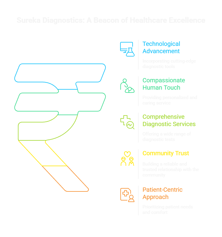 Sureka Diagnostics- A Beacon of Healthcare Excellence