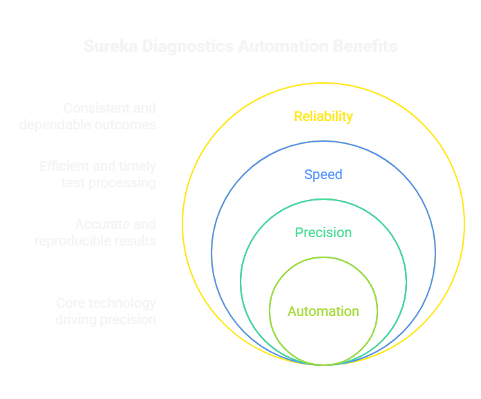 Sureka Diagnostics Automation Benefits