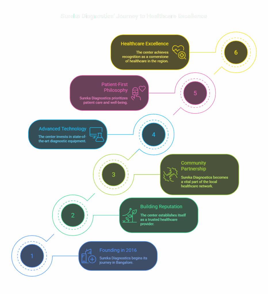 Sureka Diagnostics' Journey to Healthcare Excellence