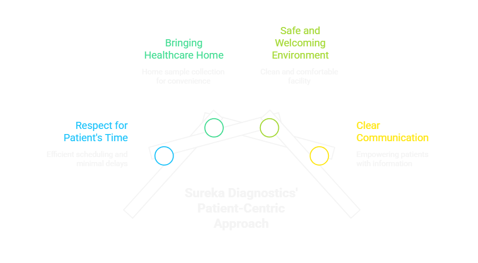 Sureka Diagnostics' Patient-Centric Approach