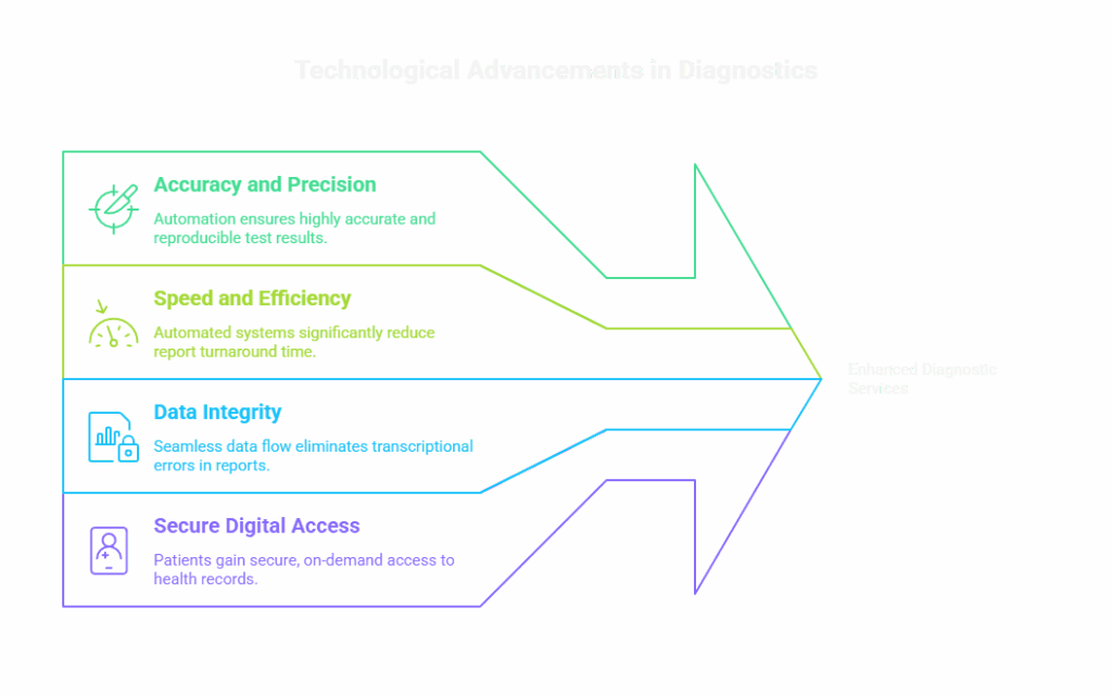 Technological Advancements in Diagnostics