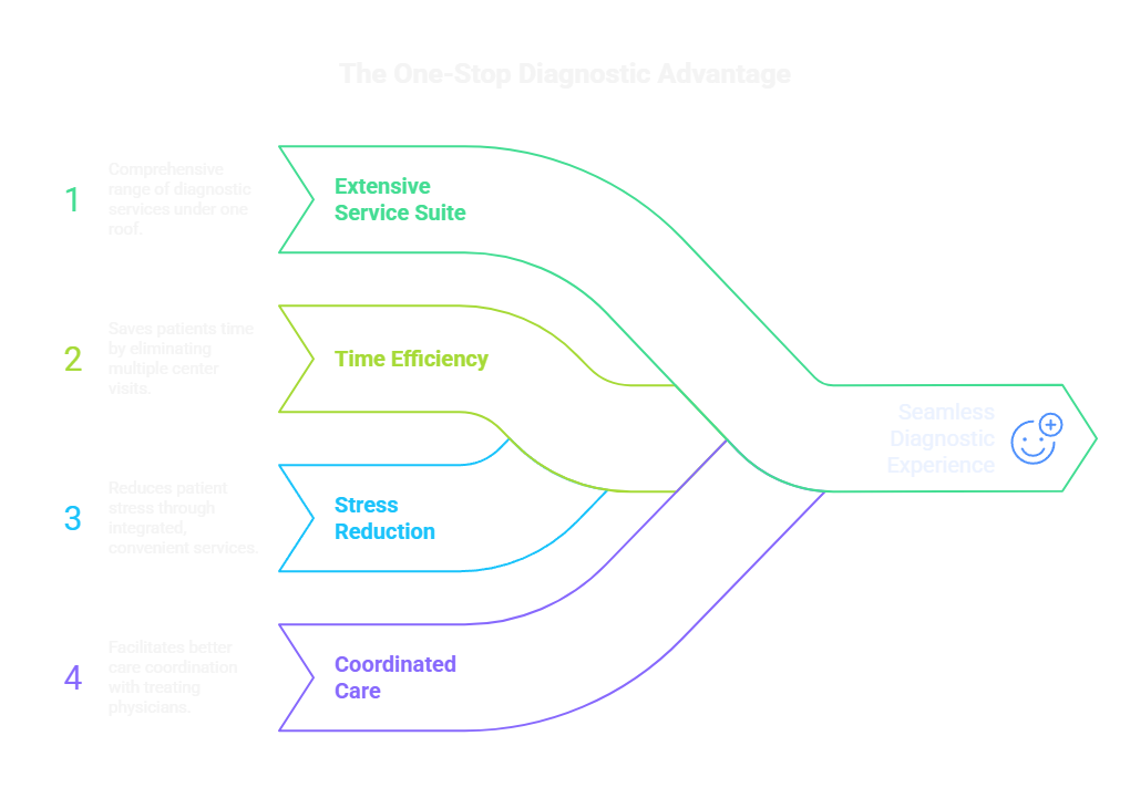 The One-Stop Diagnostic Advantage