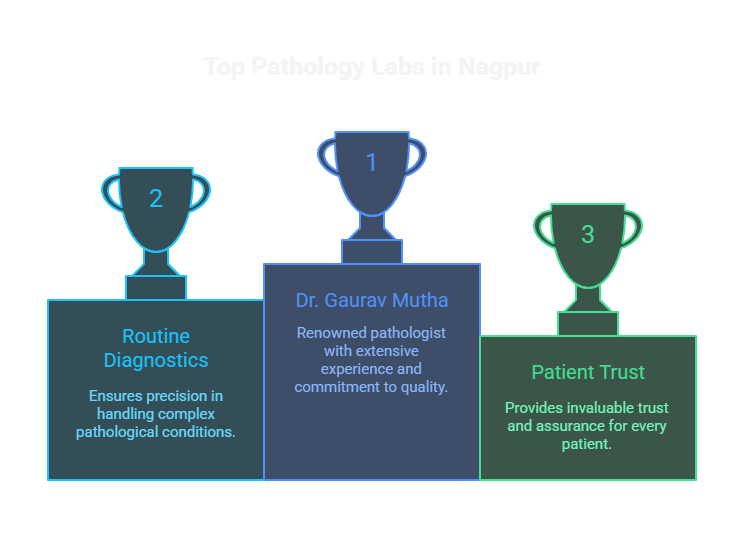 Top Pathology Labs in Nagpur
