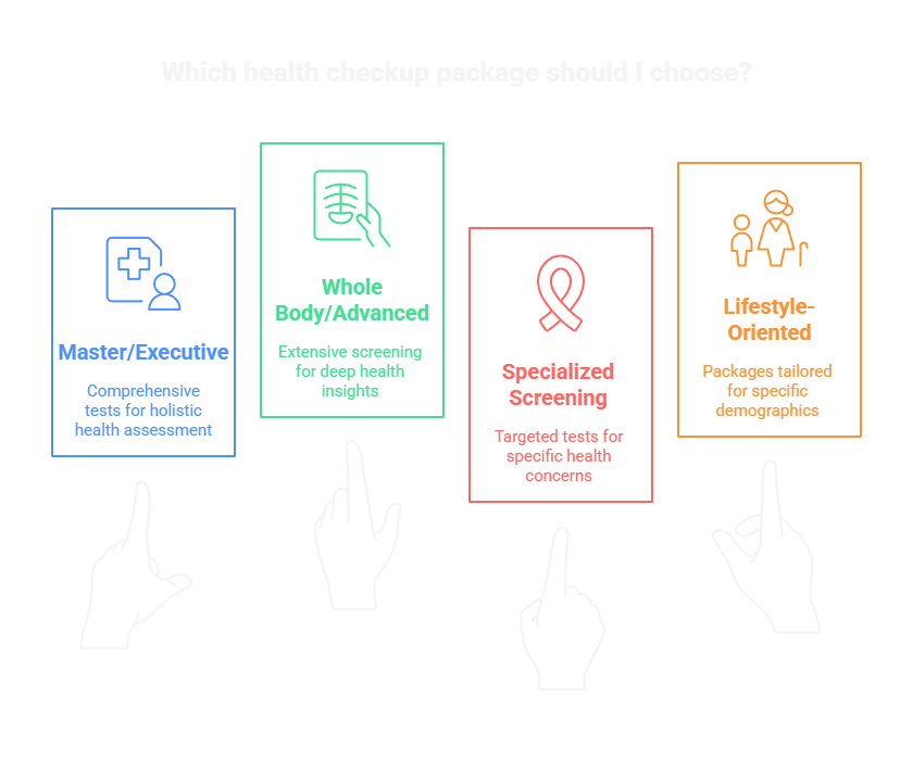 Which health checkup package should I choose?