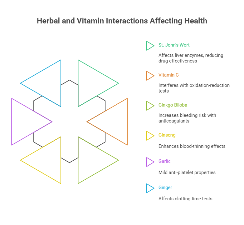 Herbal and Vitamin Interactions Affecting Health