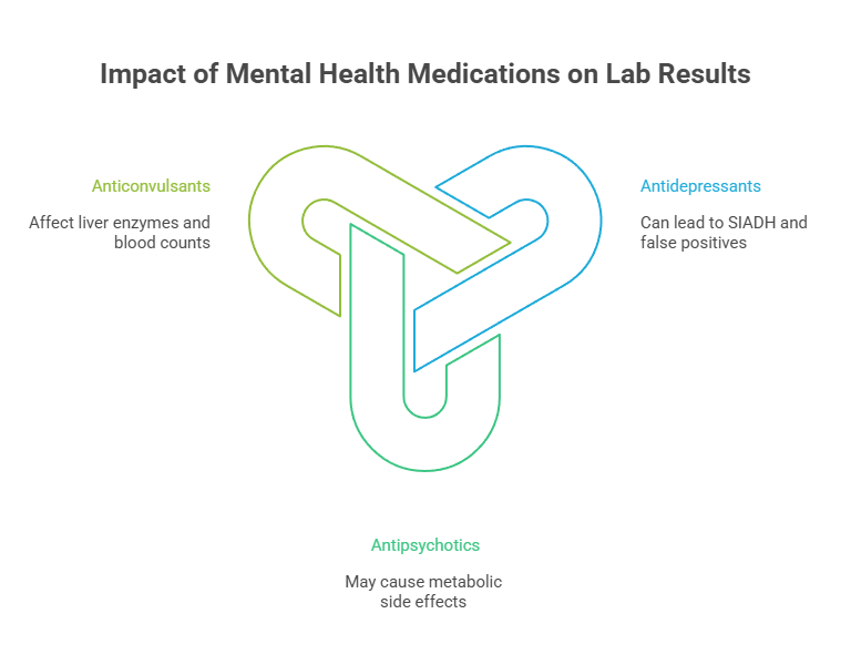 Impact of Mental Health Medications on Lab Results