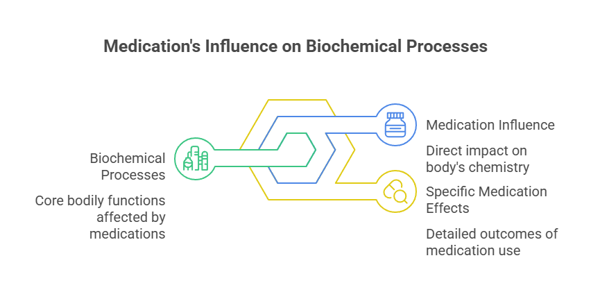 Medication's Influence on Biochemical Processes