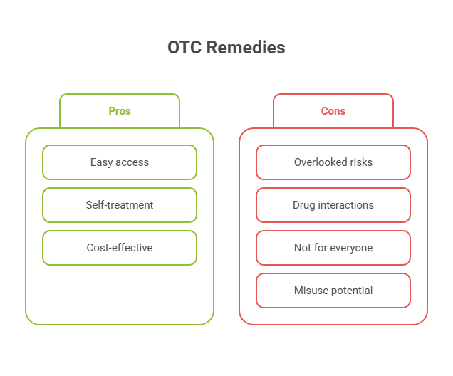 OTC Remedies