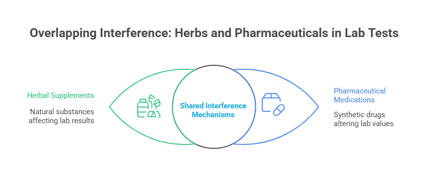 Overlapping Interference- Herbs and Pharmaceuticals in Lab Tests