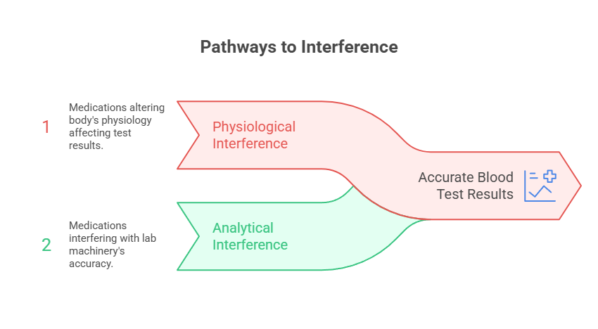 Pathways to Interference