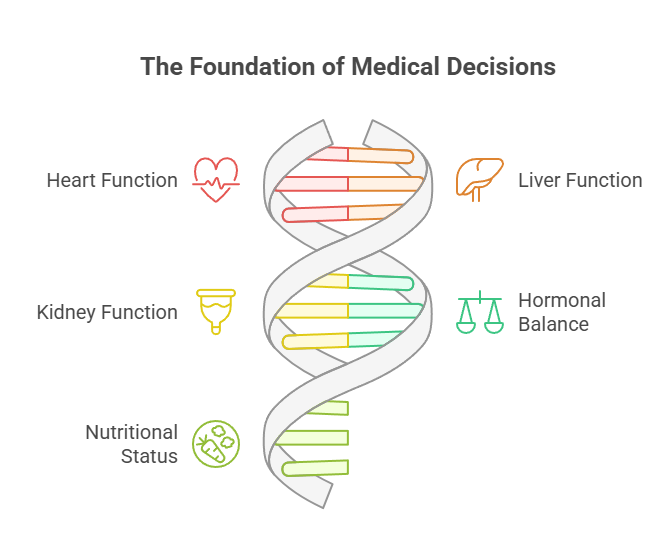The Foundation of Medical Decisions