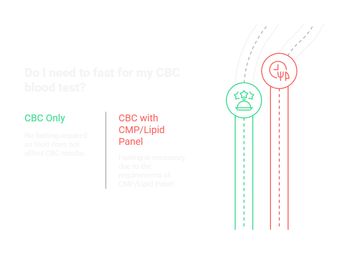 Do I need to fast for my CBC blood test?