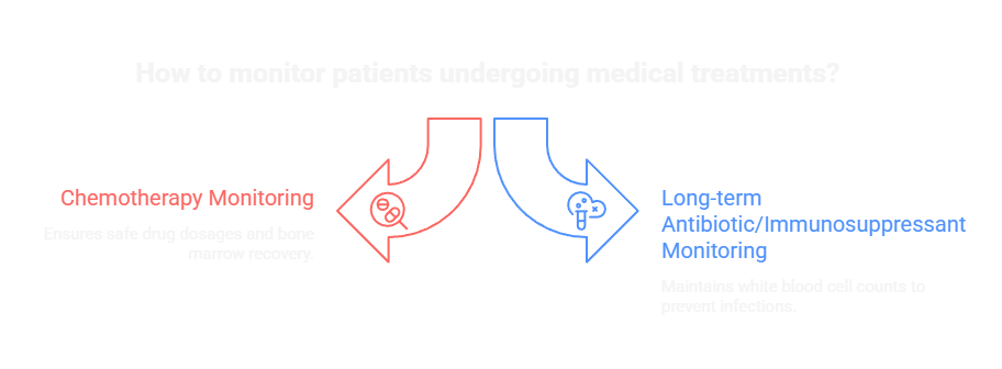 How to monitor patients undergoing medical treatments?