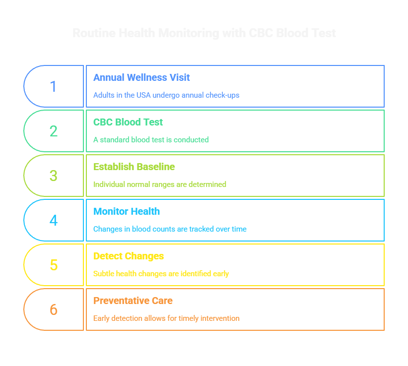 Routine Health Monitoring with CBC Blood Test